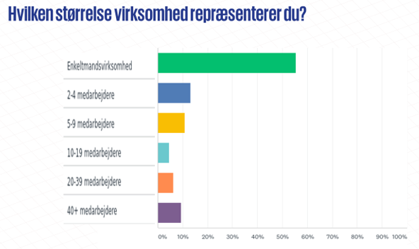 Billede af surveyresultater 