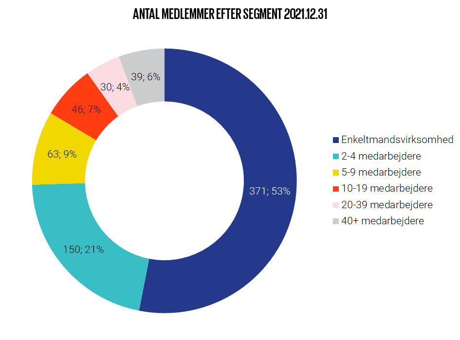 Diagram over antal medlemmer efter segment