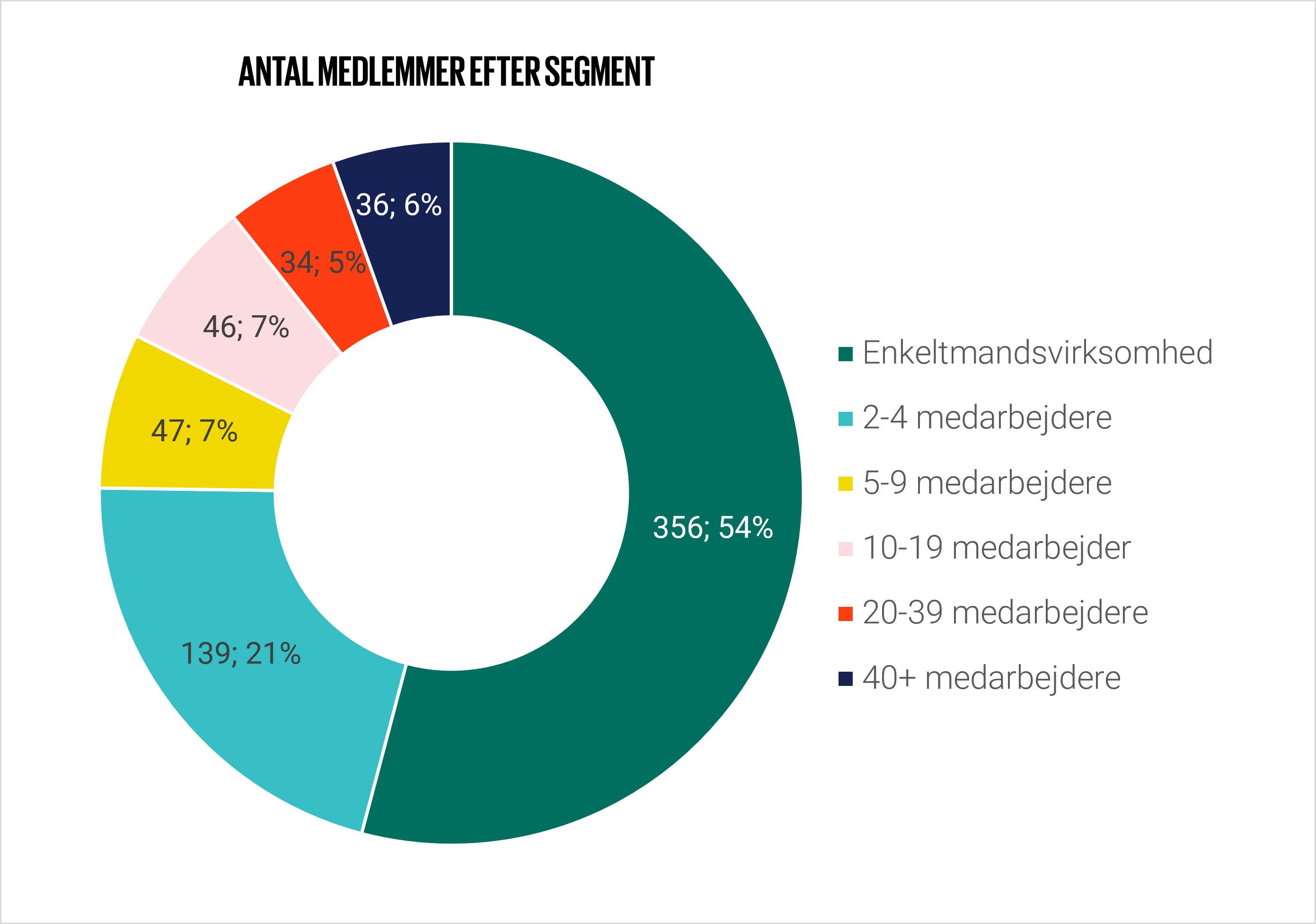Medlemsfordeling