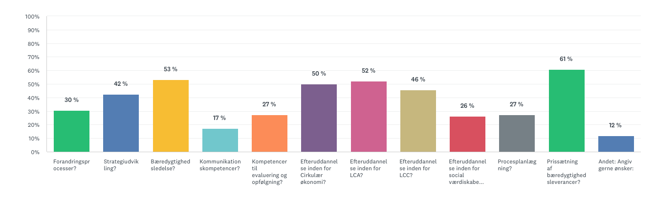 Diagram over besvarelser om kompetencebehov