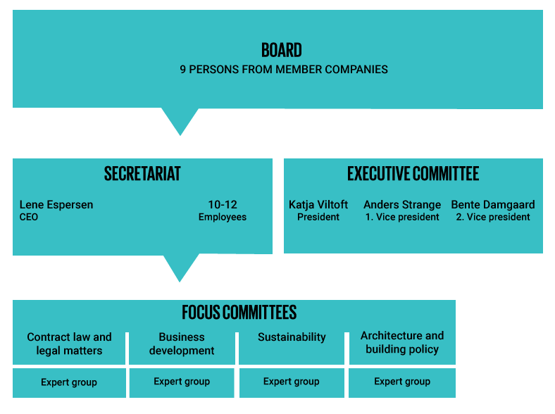 The organization of The Danish Assiosiation of Architectural Firms, 2018.