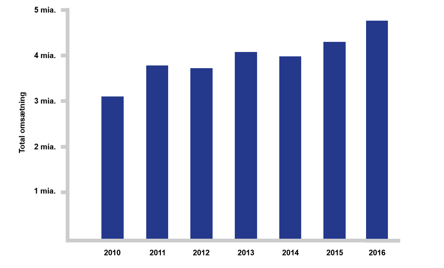 Figur 3: Danske Arkitektvirksomheders medlemmers totalomsætning i perioden 2010-2015.