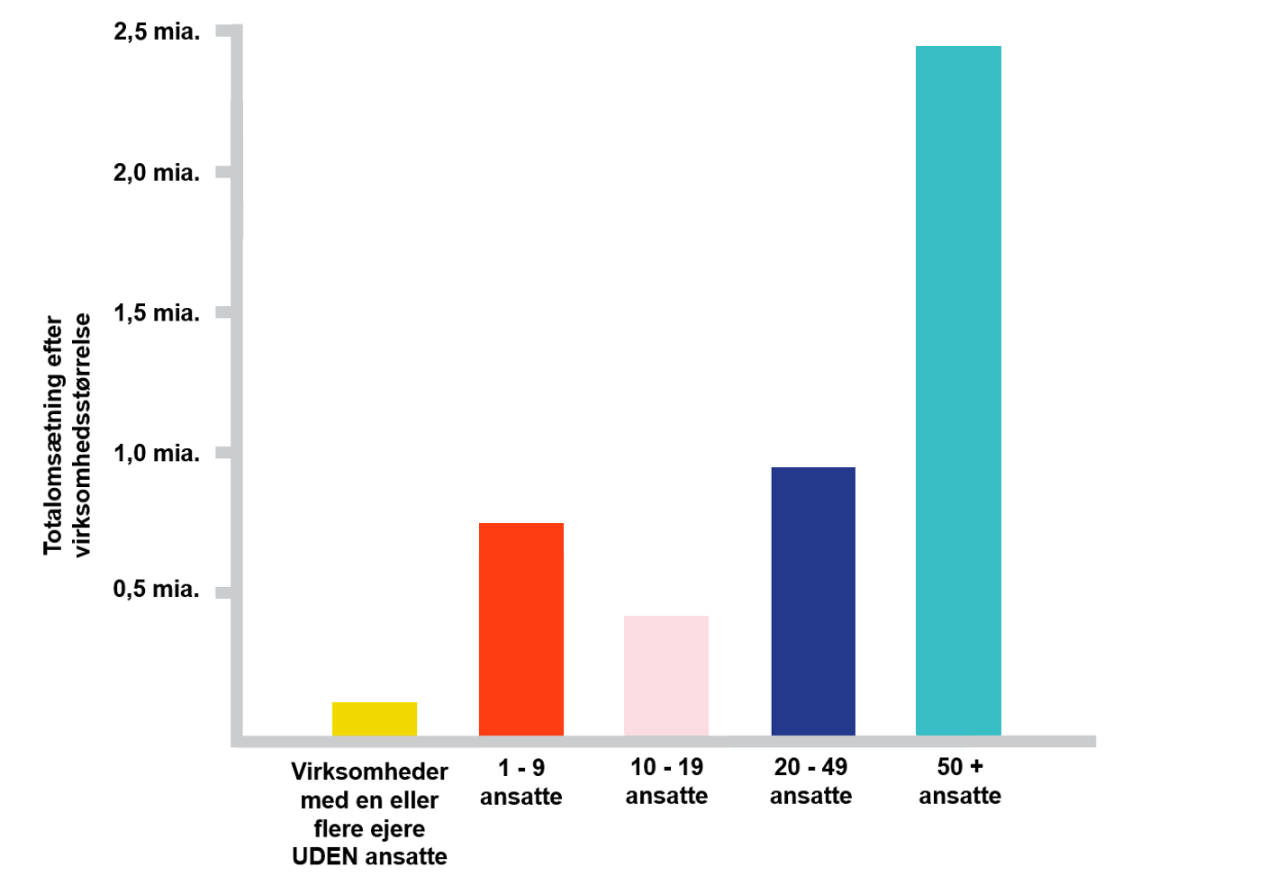 Figur 4: Medlemsvirksomhedernes totalomsætning efter størrelse, 2016.