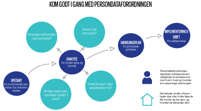 Foto: Persondataforordning