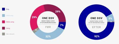 Antallet af medarbejdere der oplever, at DSV har en samlet stærk virksomhedsidentitet. Kilde: DSV, 2017. Virksomhedsidentitet, DSV. PLH Arkitekter.