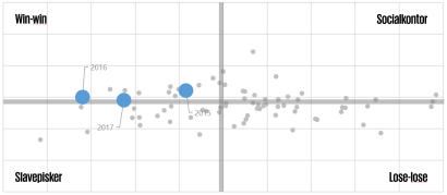 Illustration: Et eksempel på en benchmark analyse