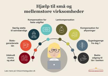 Diagram fra Finansministeriet over økonomiske hjælpepakker der skal hjælpe virksomheder igennem coronakrisen