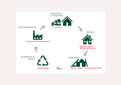 Foto af diagram, cirkulær økonomi